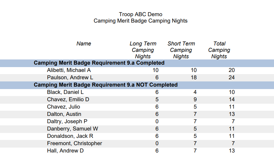 Camping Nights Report