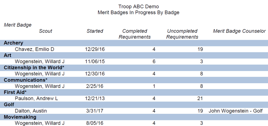 Merit Badges In Progress By Badge